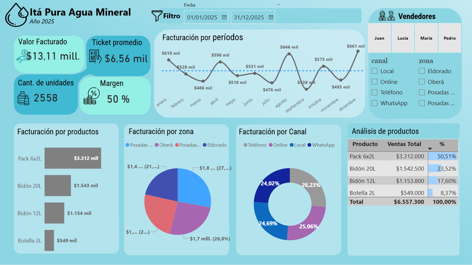 Dashboard Tecnológico